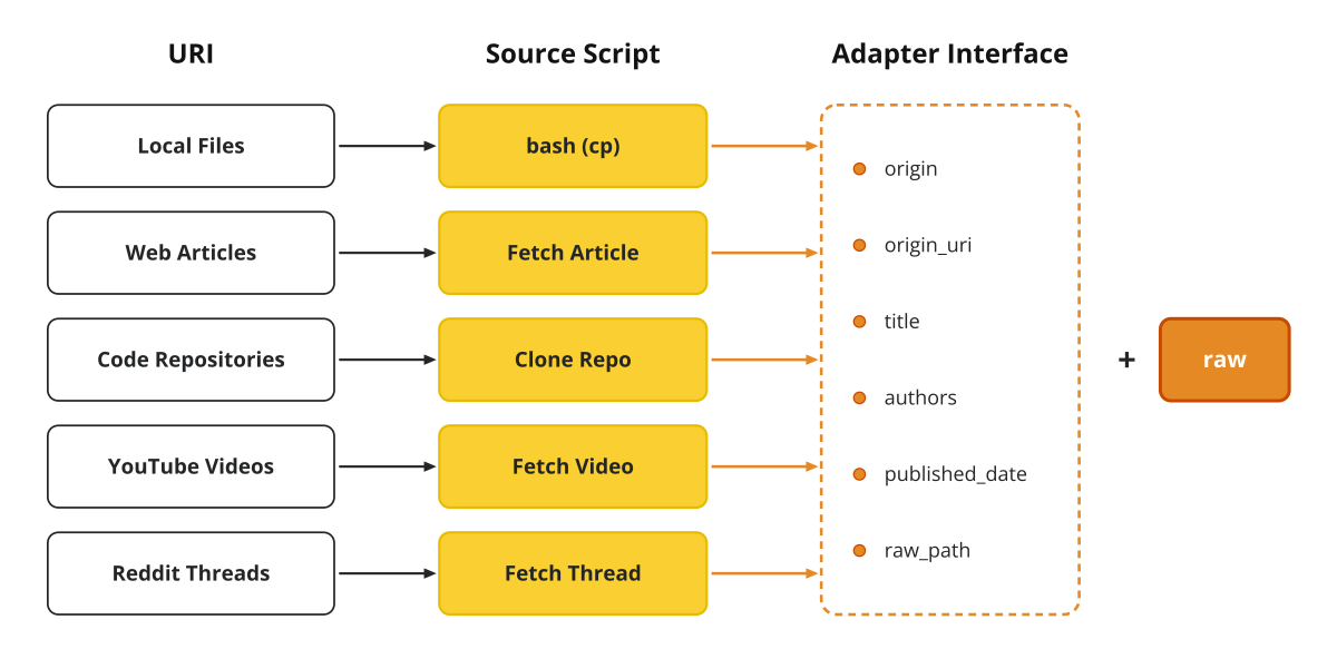 The adapter interface: every origin — local files, articles, repos, videos, threads — maps a URI through its own script to one raw artifact plus one receipt with the same fields