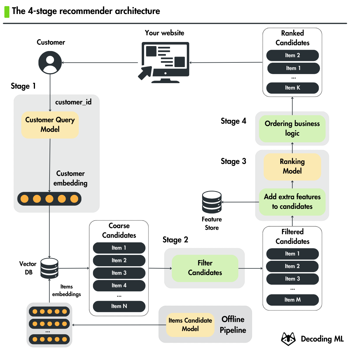 4_stage_recommender_architecture