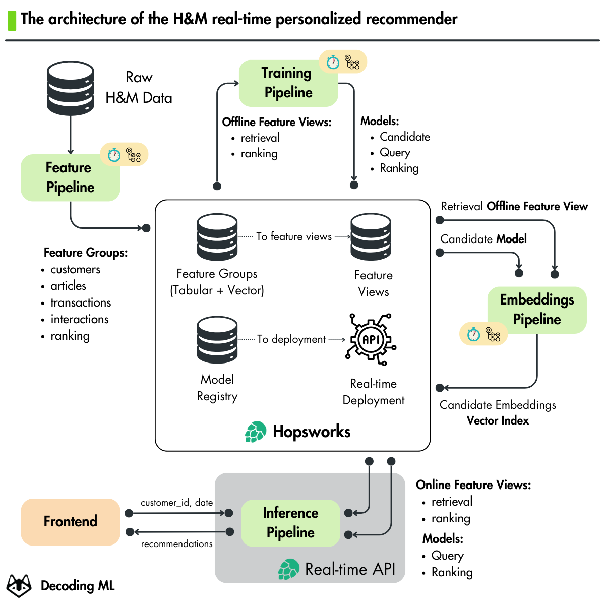decodingai-magazine/personalized-recommender-course cover