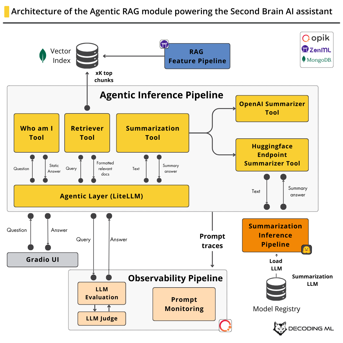 Agentic RAG Architecture