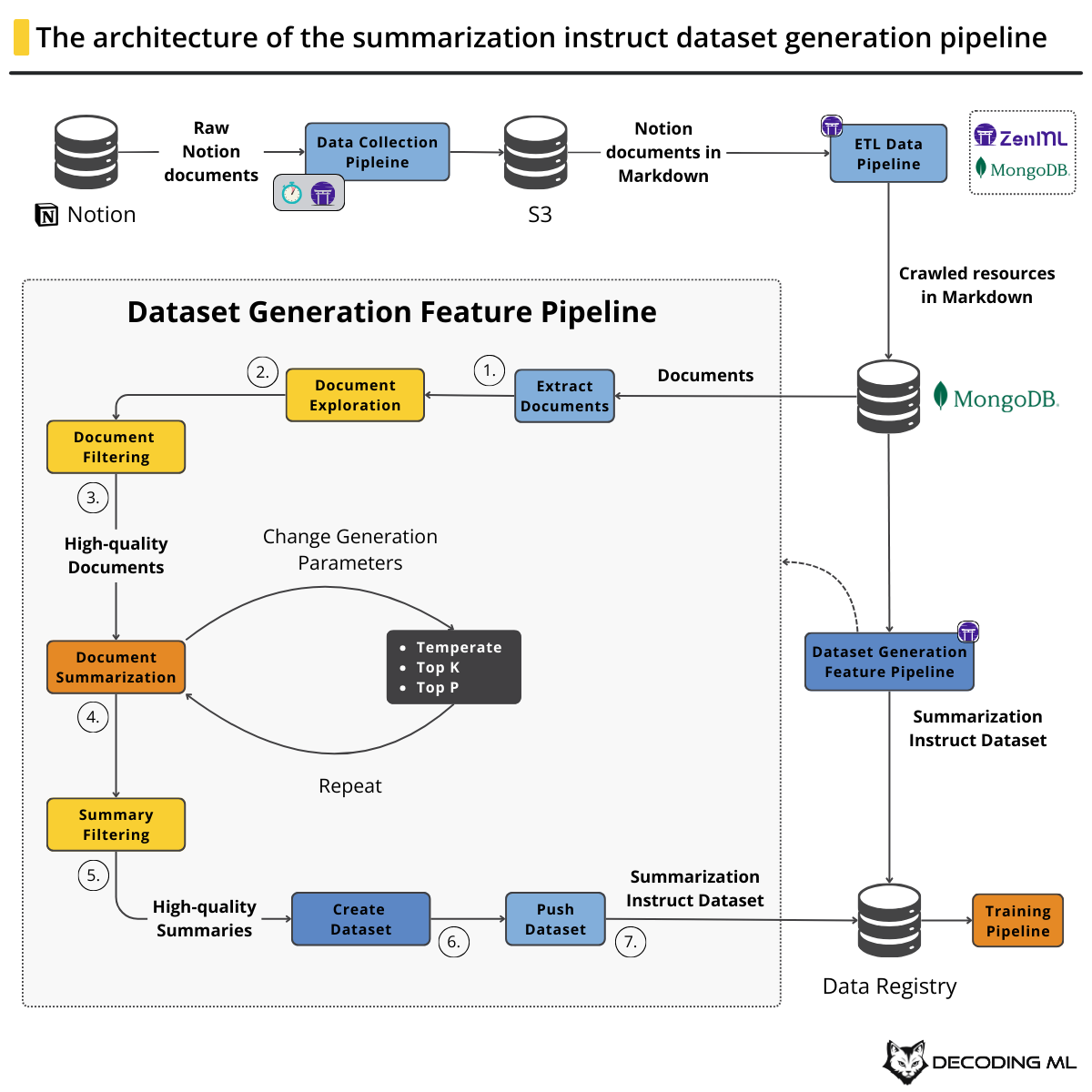 Dataset Generation Pipeline Architecture