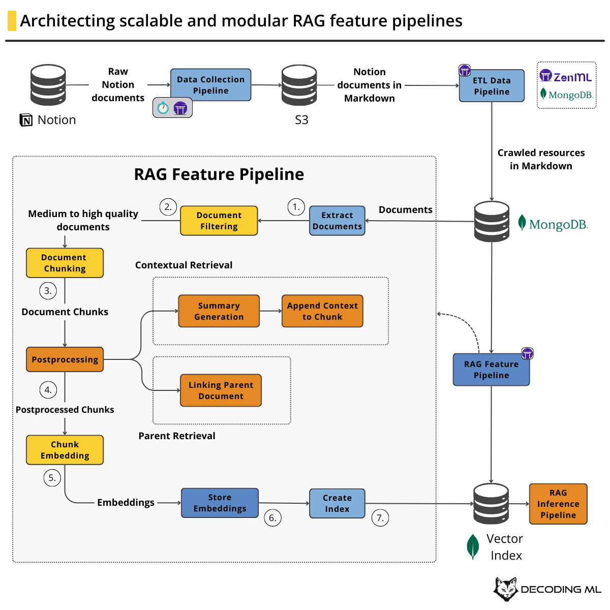 RAG Feature Pipeline Architecture