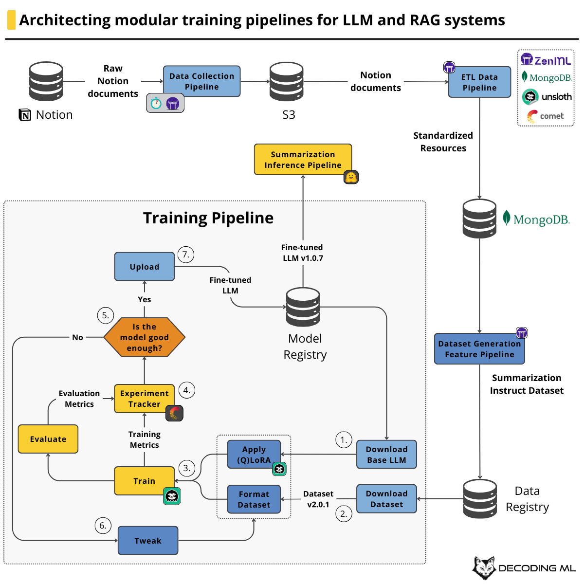 Training Pipeline Architecture