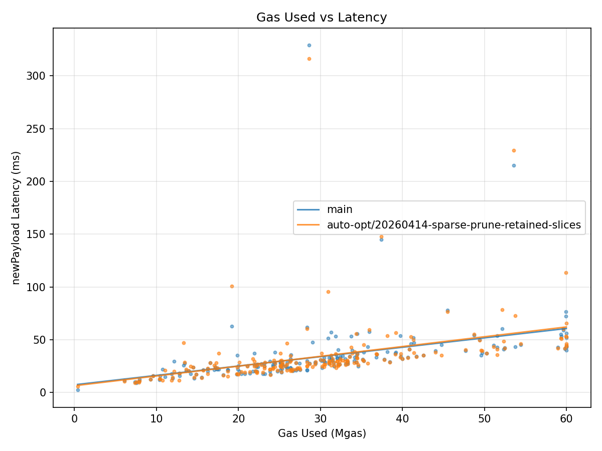 Gas vs Latency