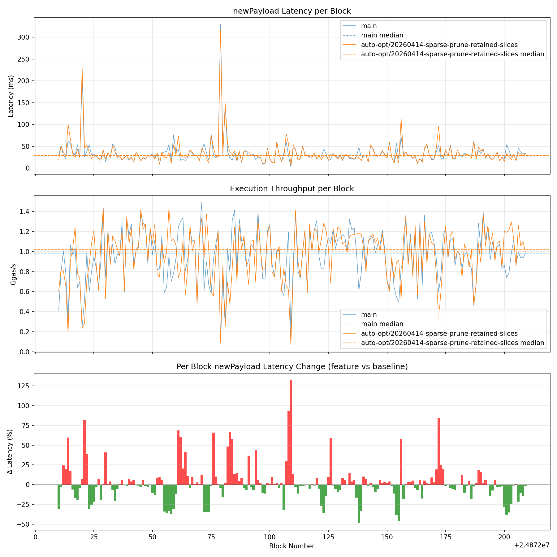 Latency, Throughput & Diff