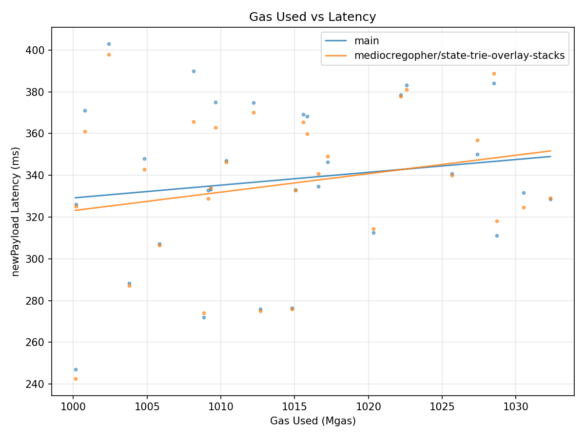 Gas vs Latency