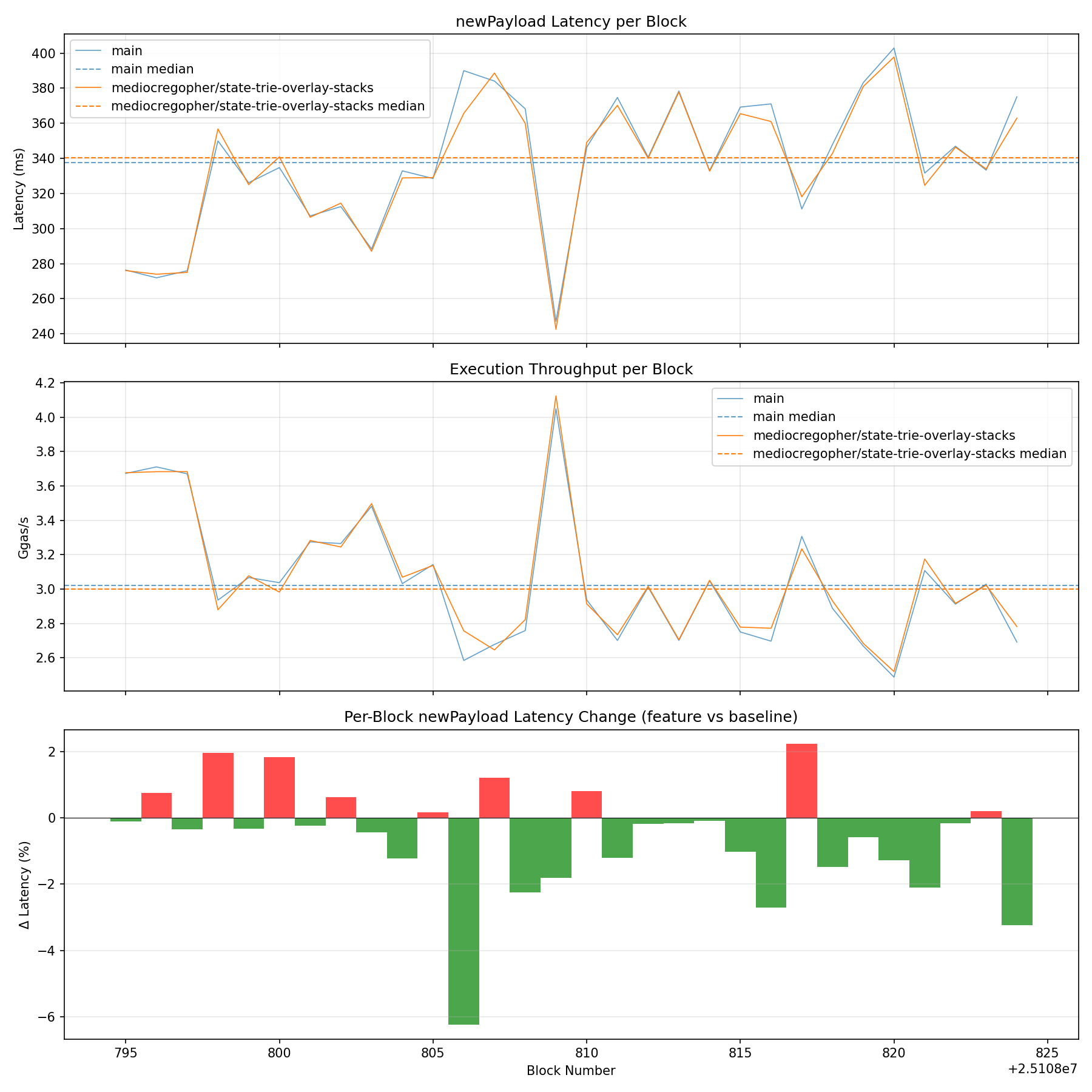 Latency, Throughput & Diff