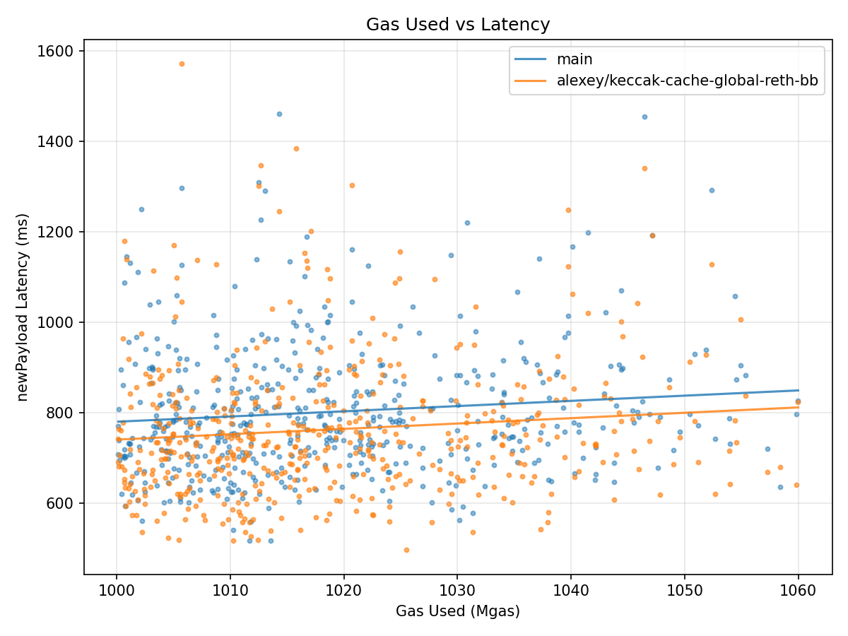 Gas vs Latency