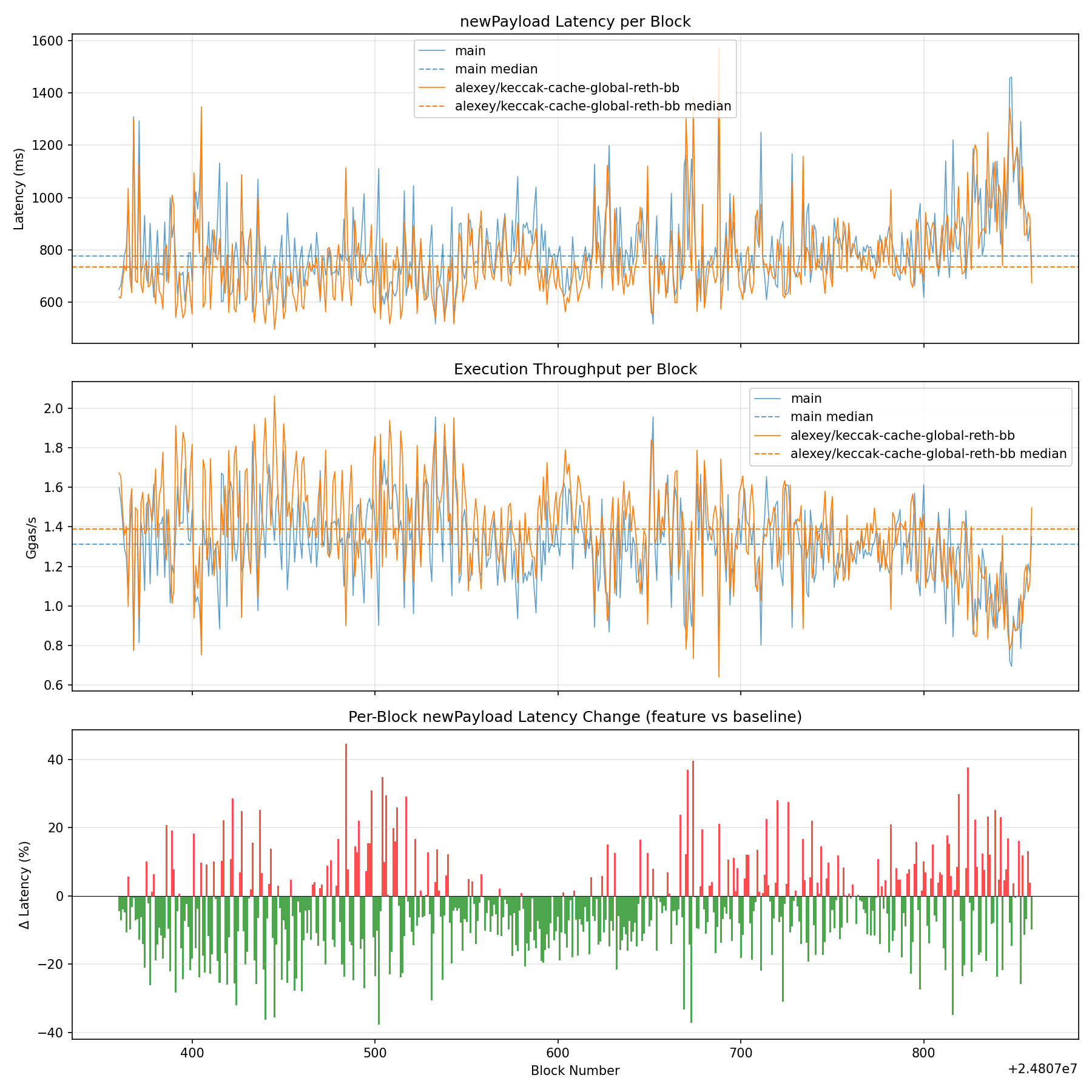 Latency, Throughput & Diff