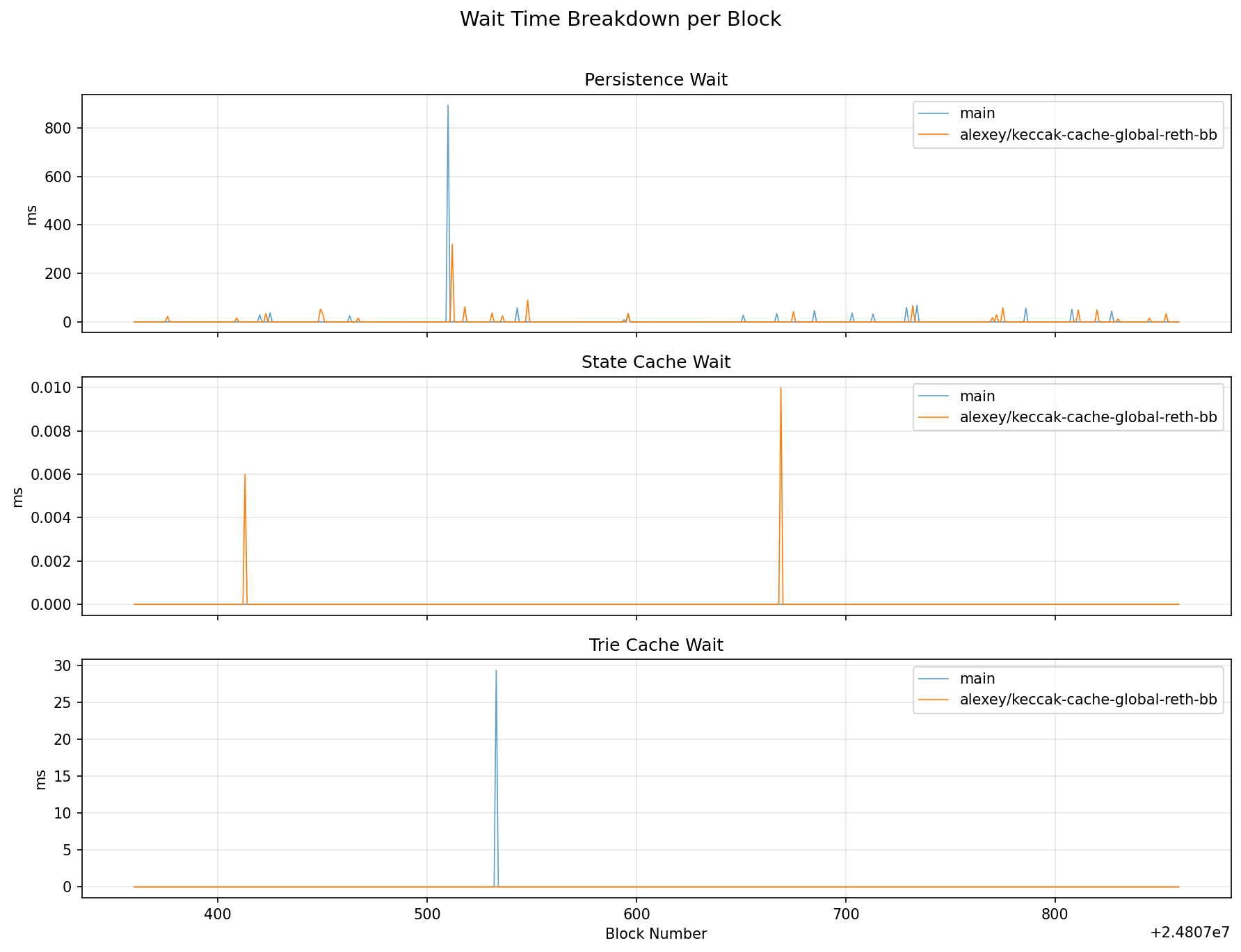 Wait Time Breakdown