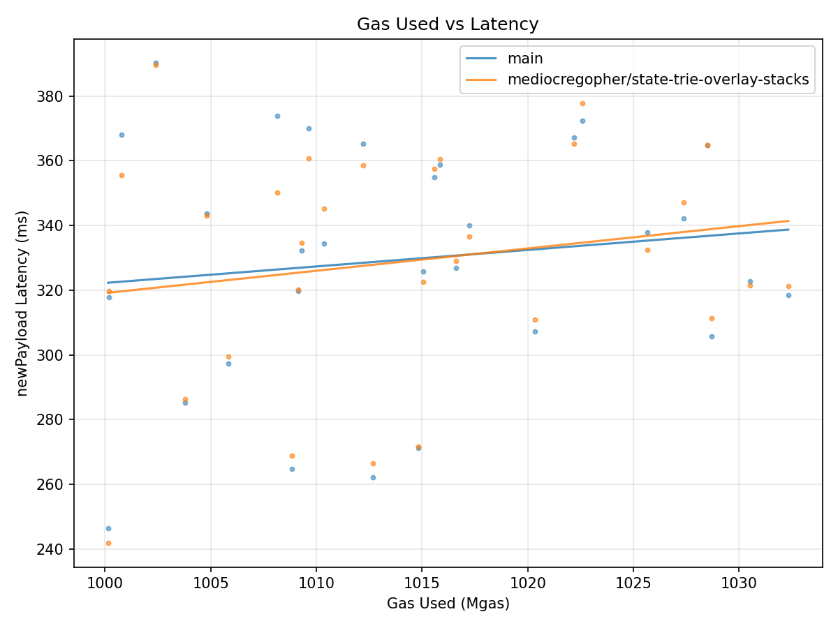 Gas vs Latency