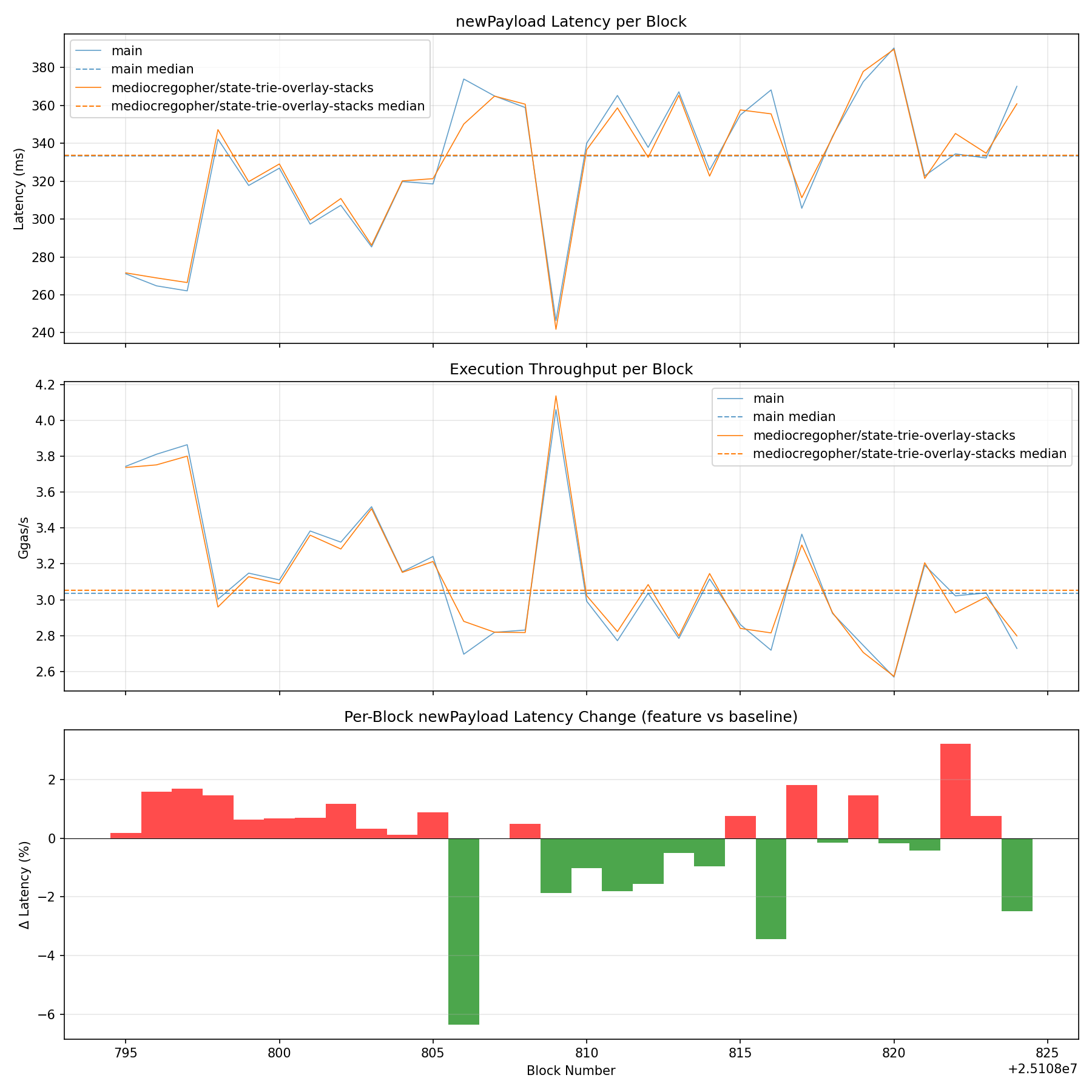 Latency, Throughput & Diff