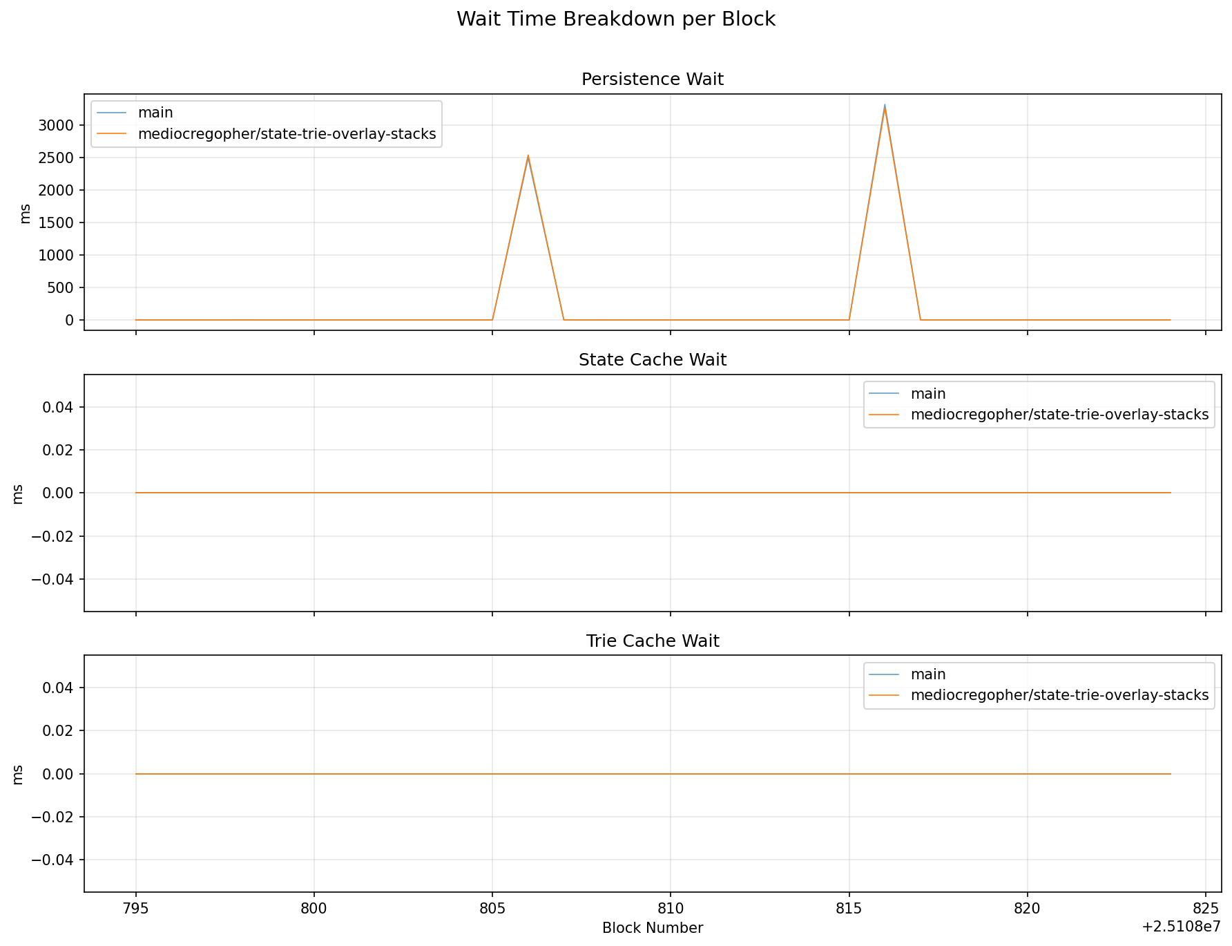 Wait Time Breakdown