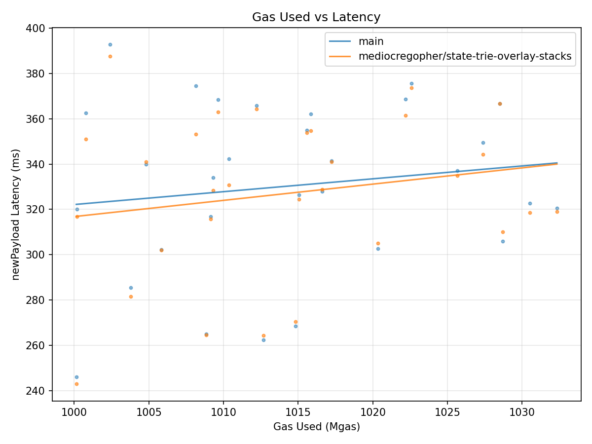 Gas vs Latency