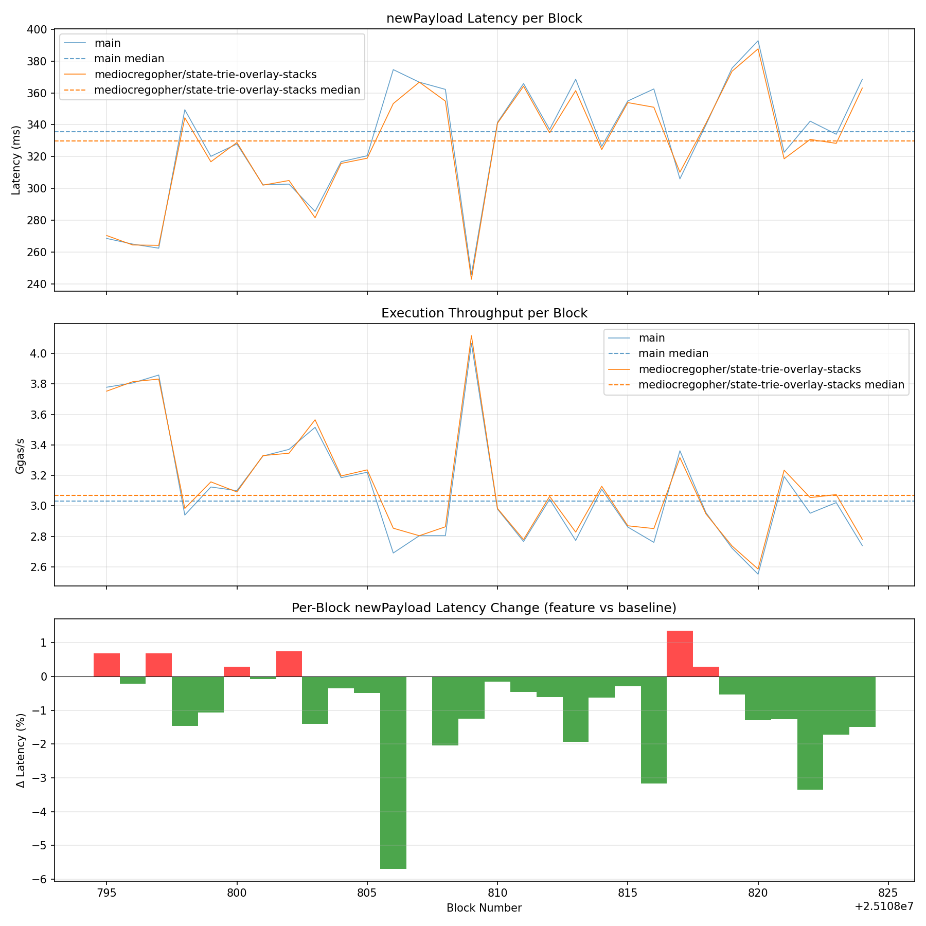 Latency, Throughput & Diff