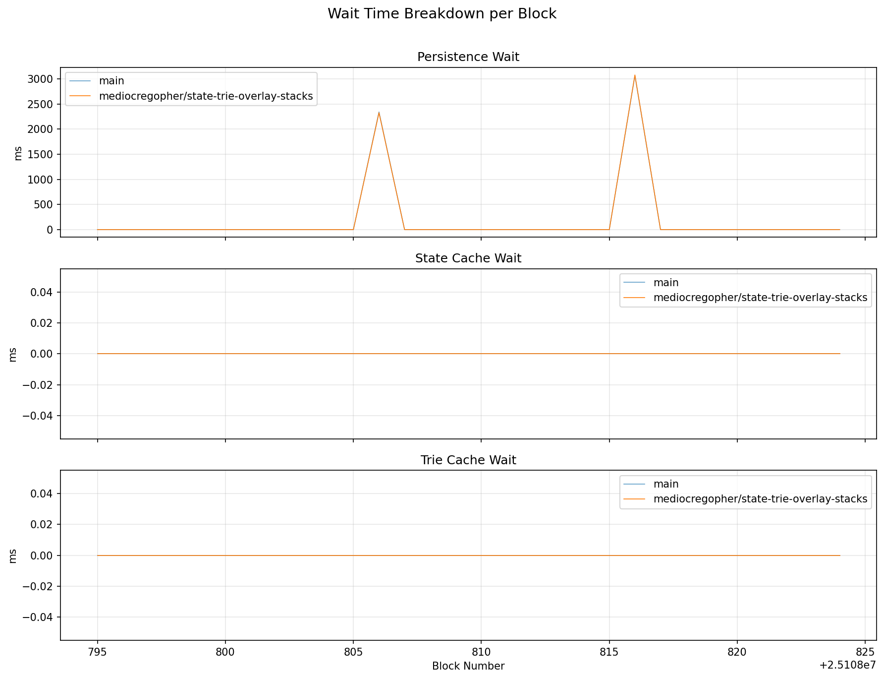 Wait Time Breakdown