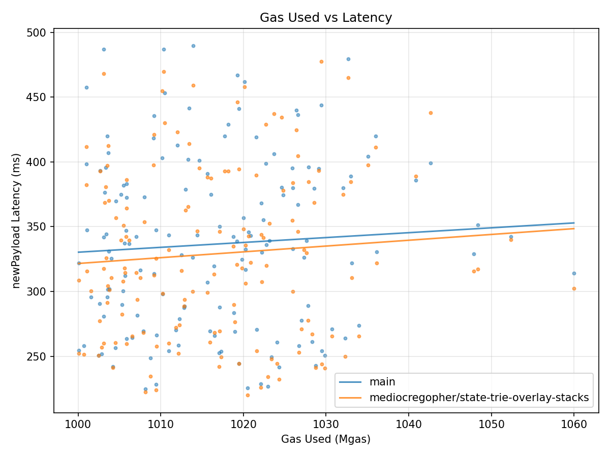 Gas vs Latency