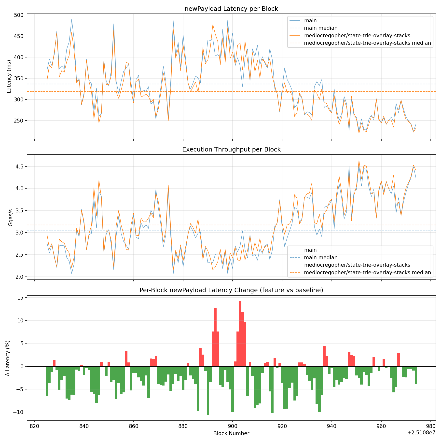 Latency, Throughput & Diff
