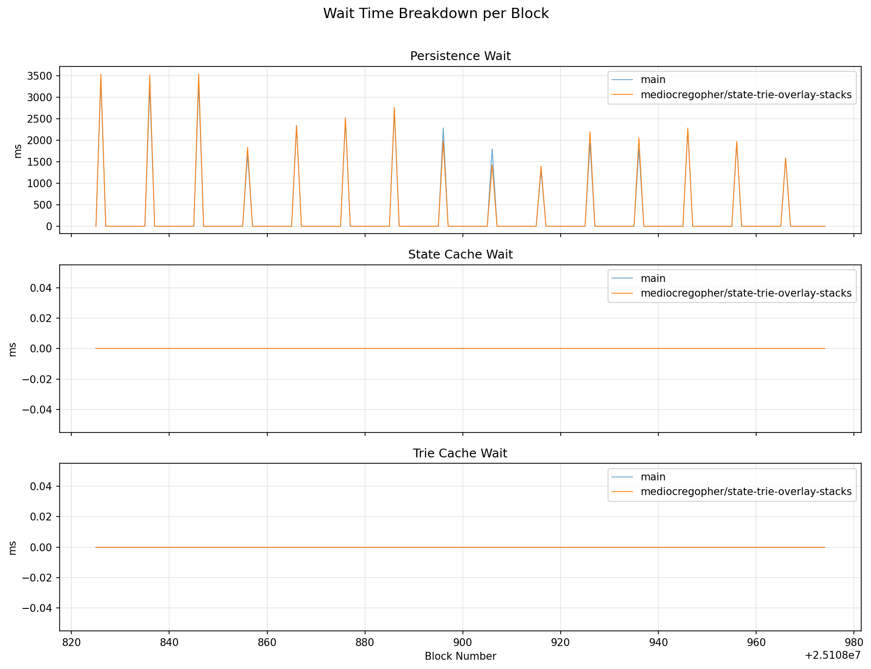 Wait Time Breakdown