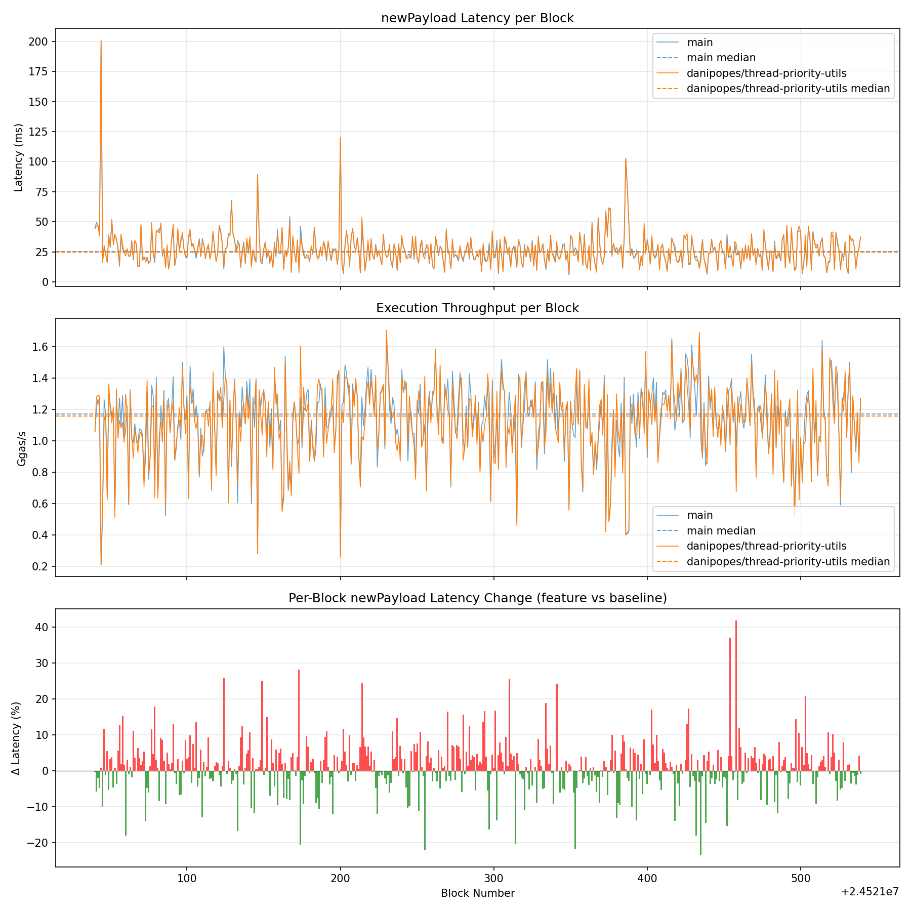Latency, Throughput & Diff