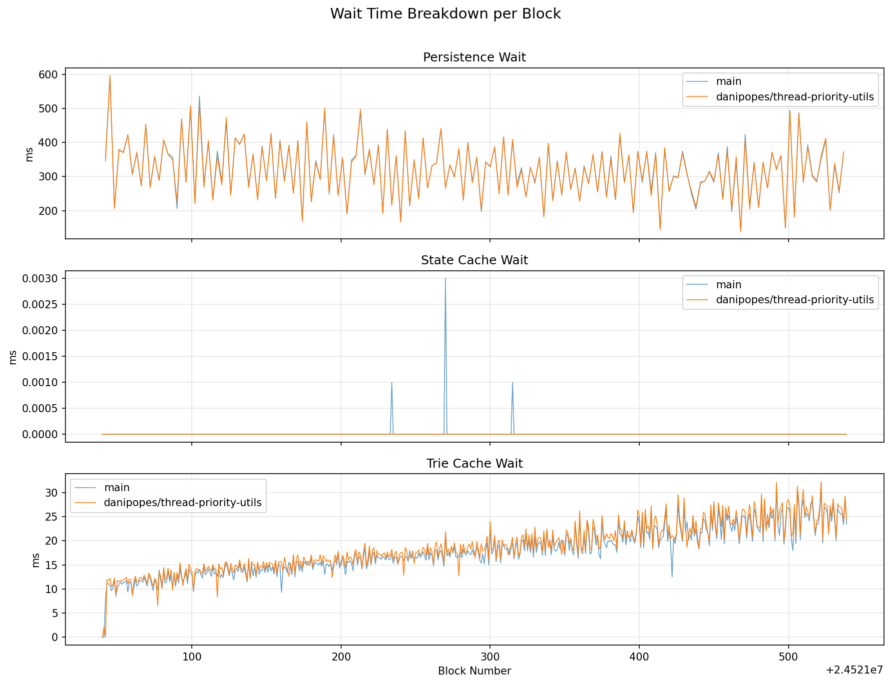 Wait Time Breakdown