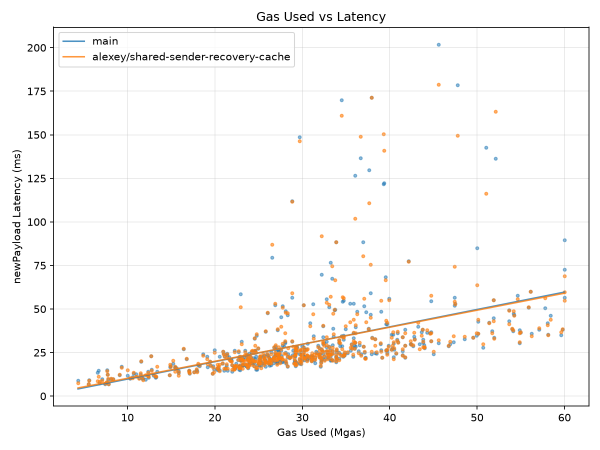 Gas vs Latency