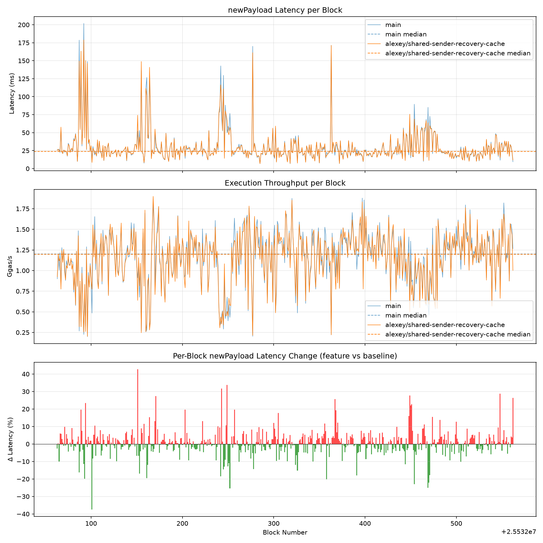 Latency, Throughput & Diff