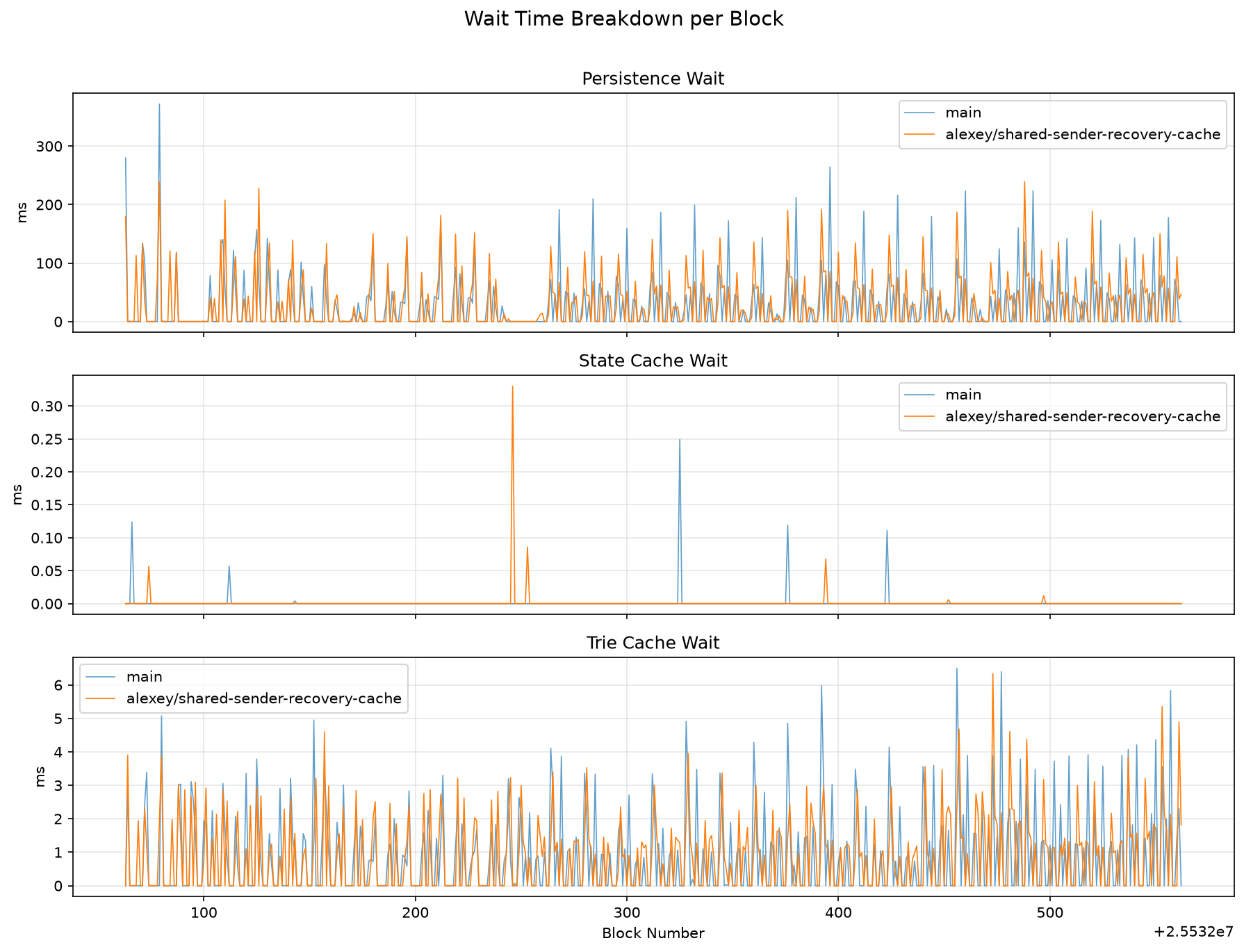 Wait Time Breakdown