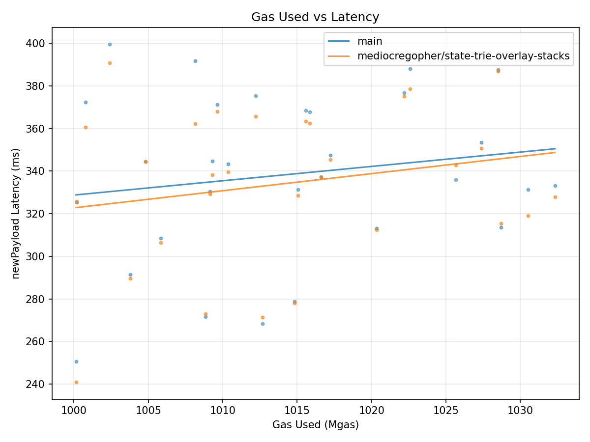 Gas vs Latency