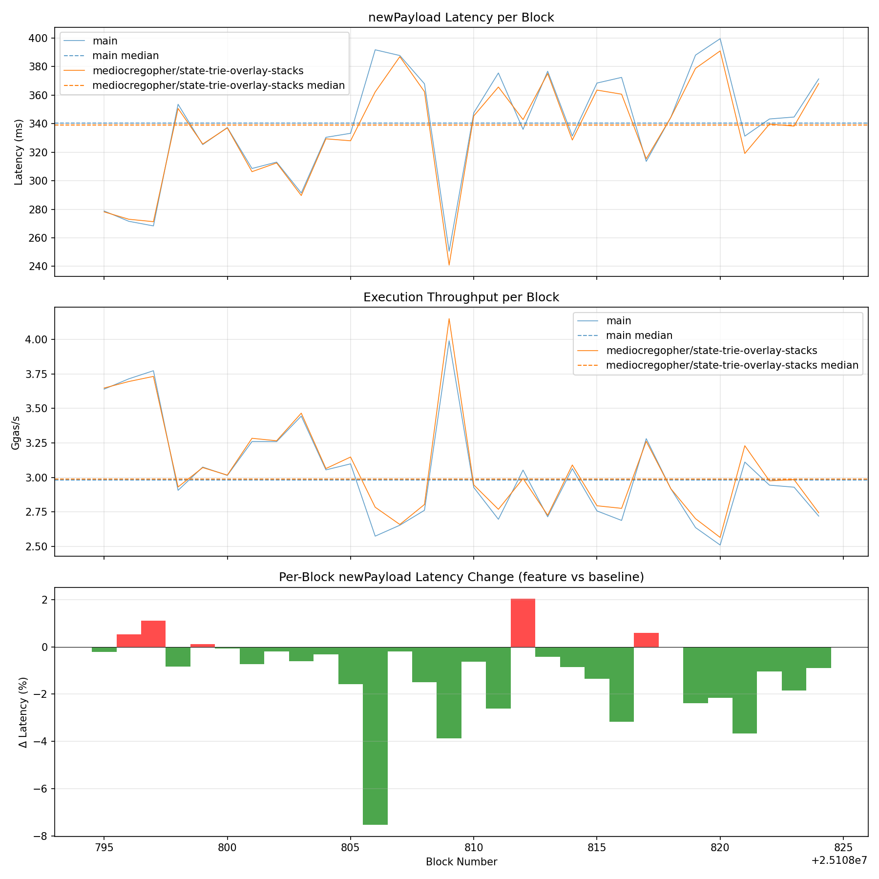 Latency, Throughput & Diff