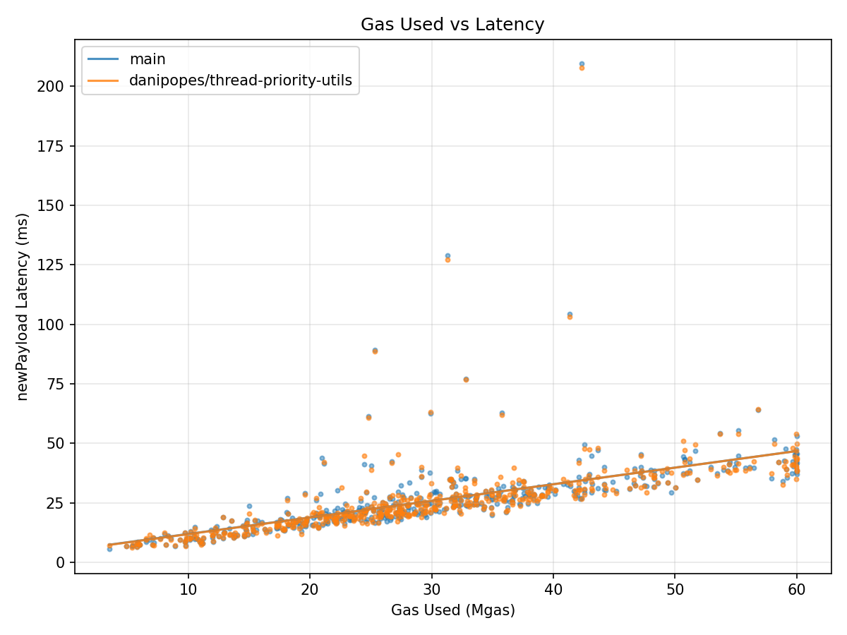 Gas vs Latency