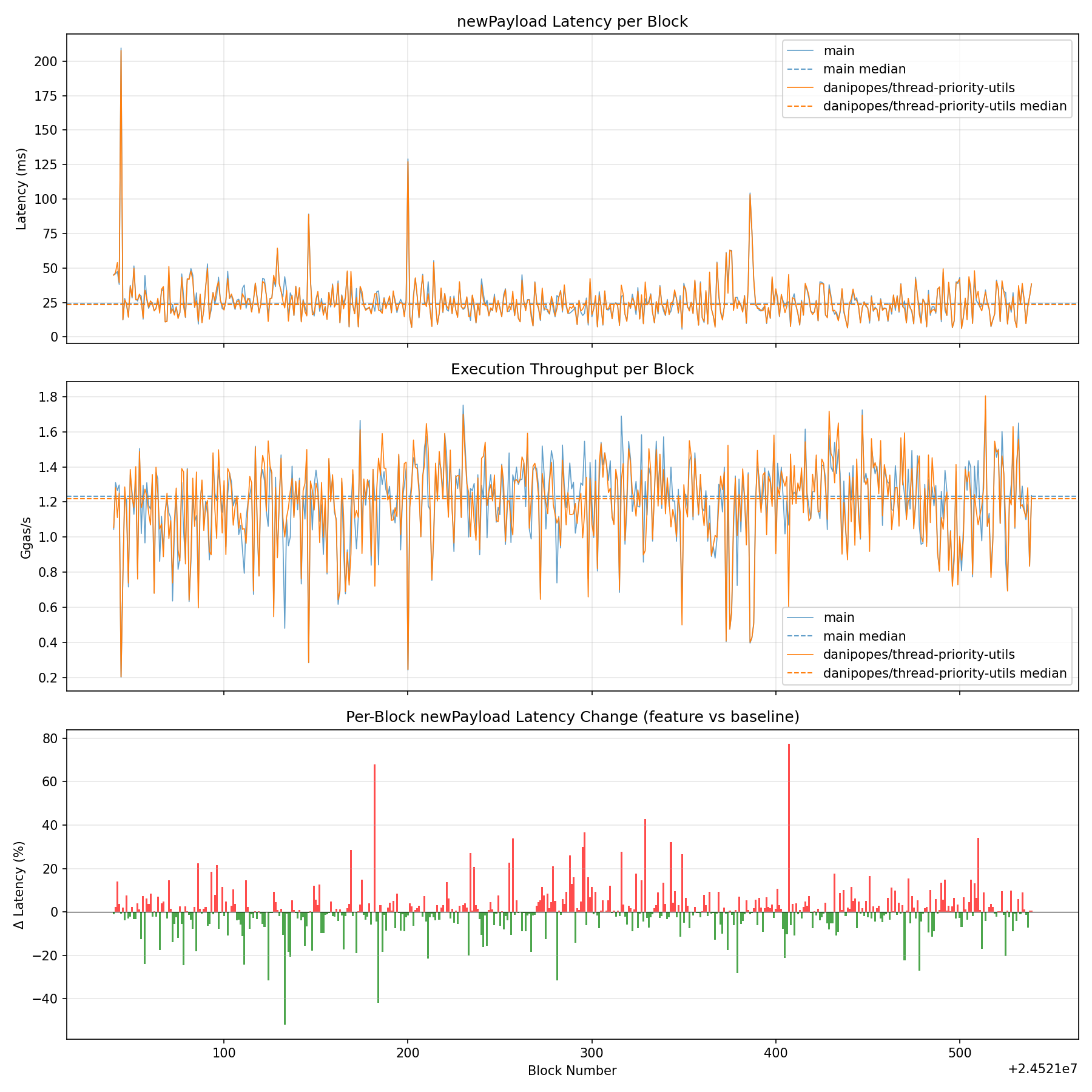 Latency, Throughput & Diff