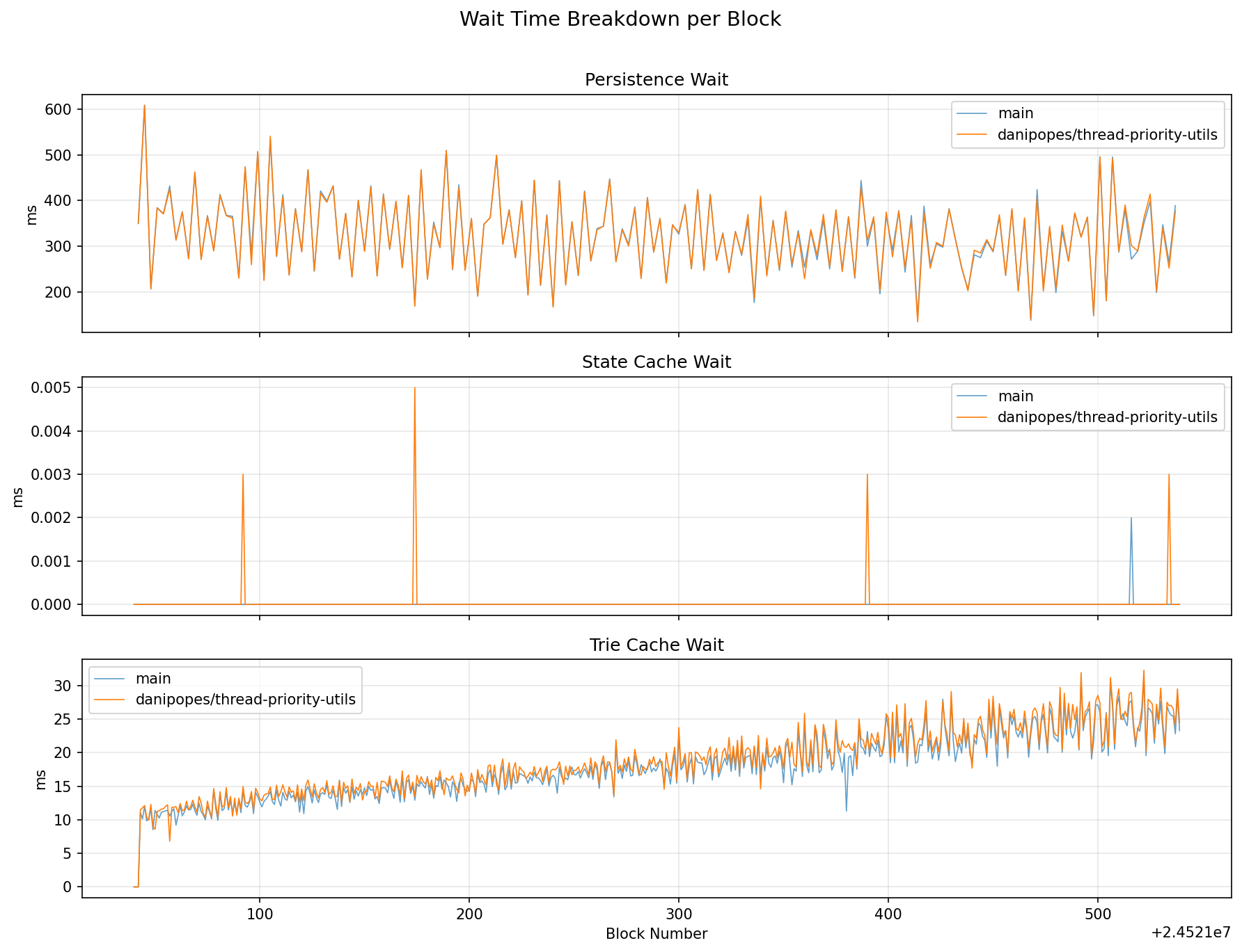 Wait Time Breakdown