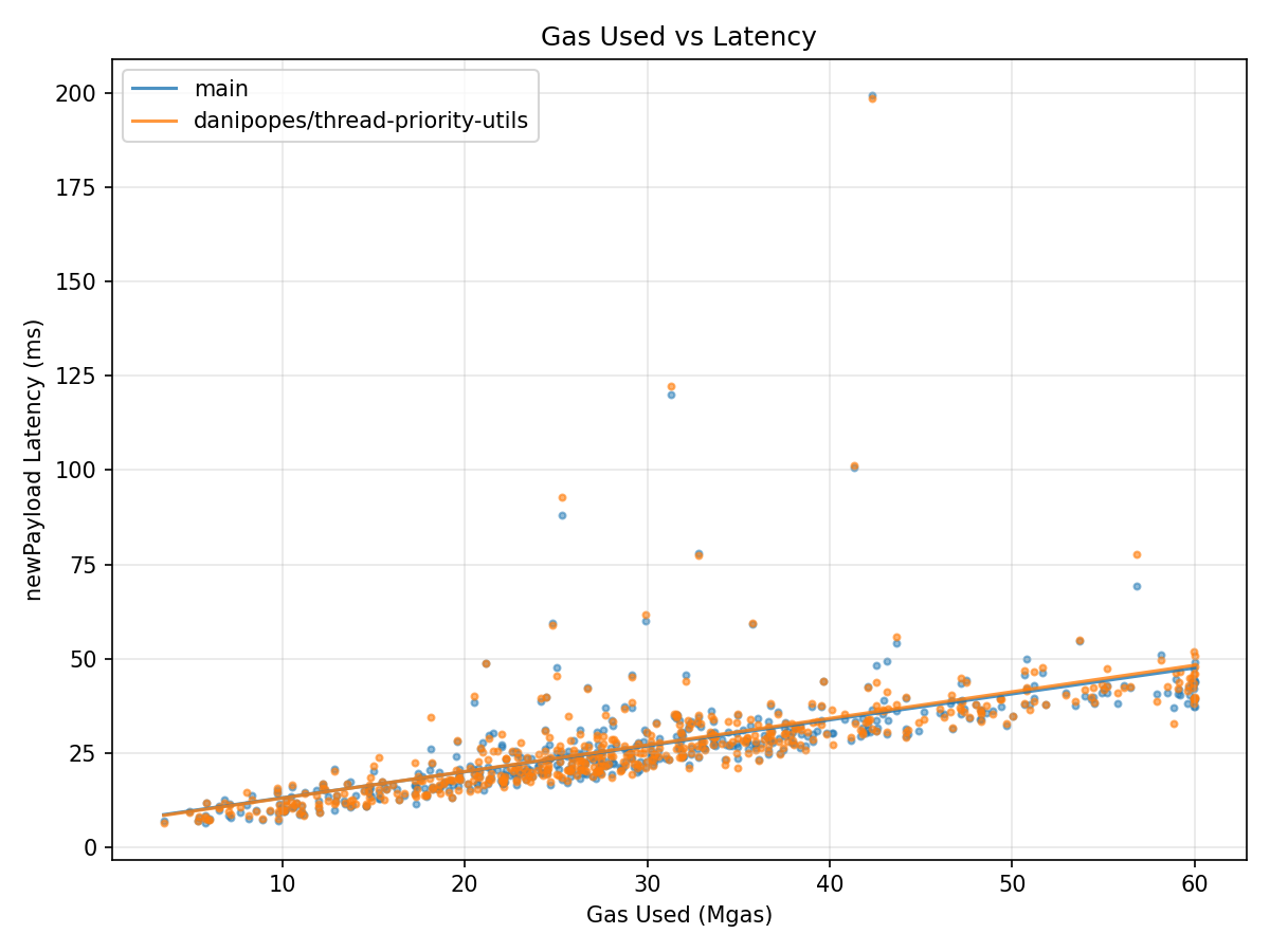 Gas vs Latency