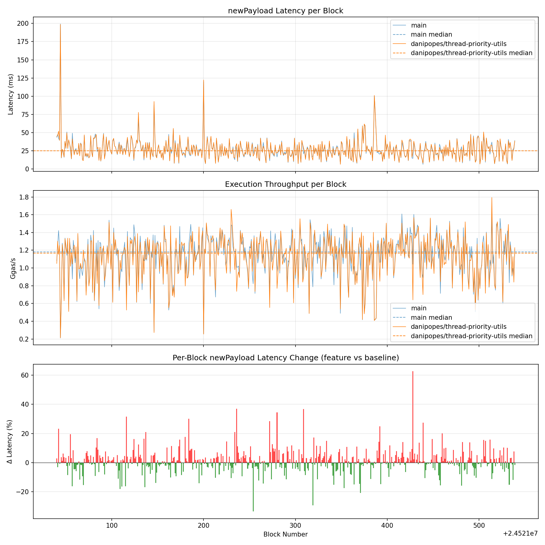 Latency, Throughput & Diff