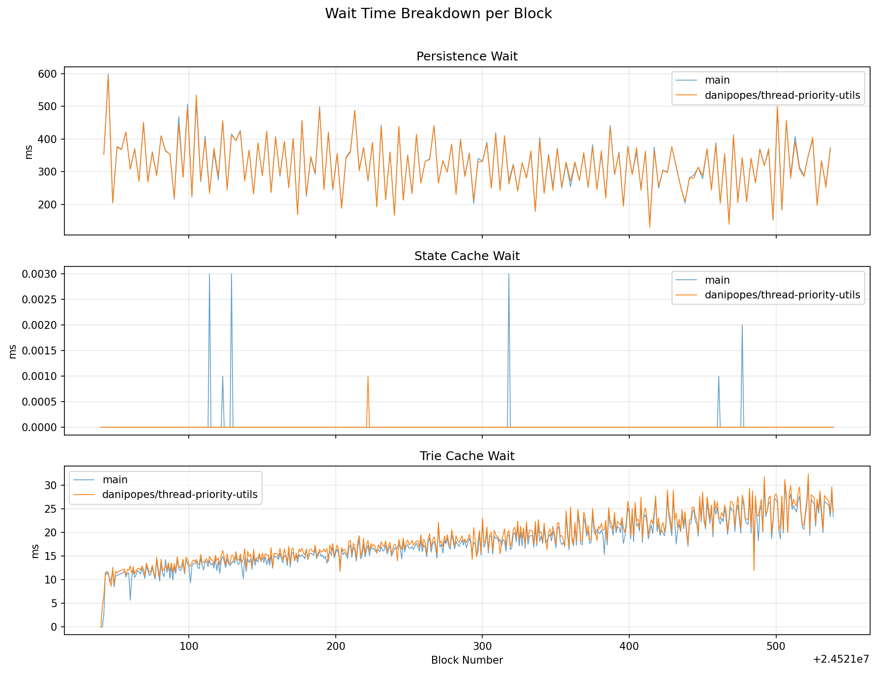 Wait Time Breakdown