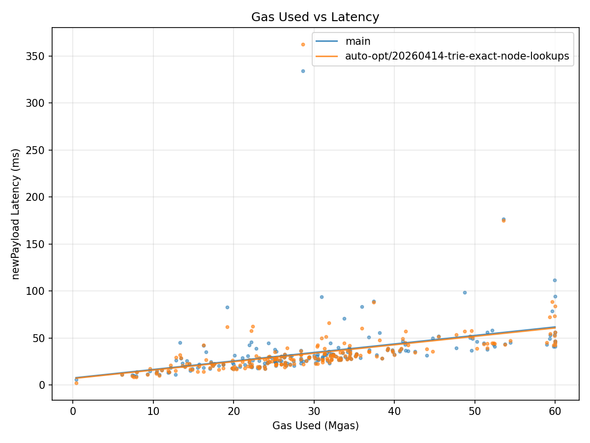 Gas vs Latency