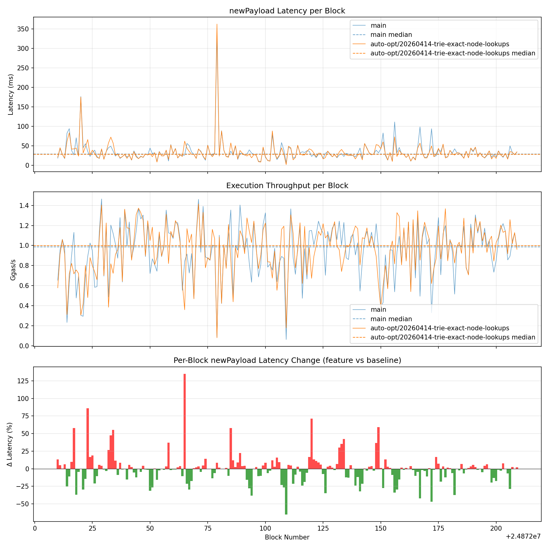 Latency, Throughput & Diff