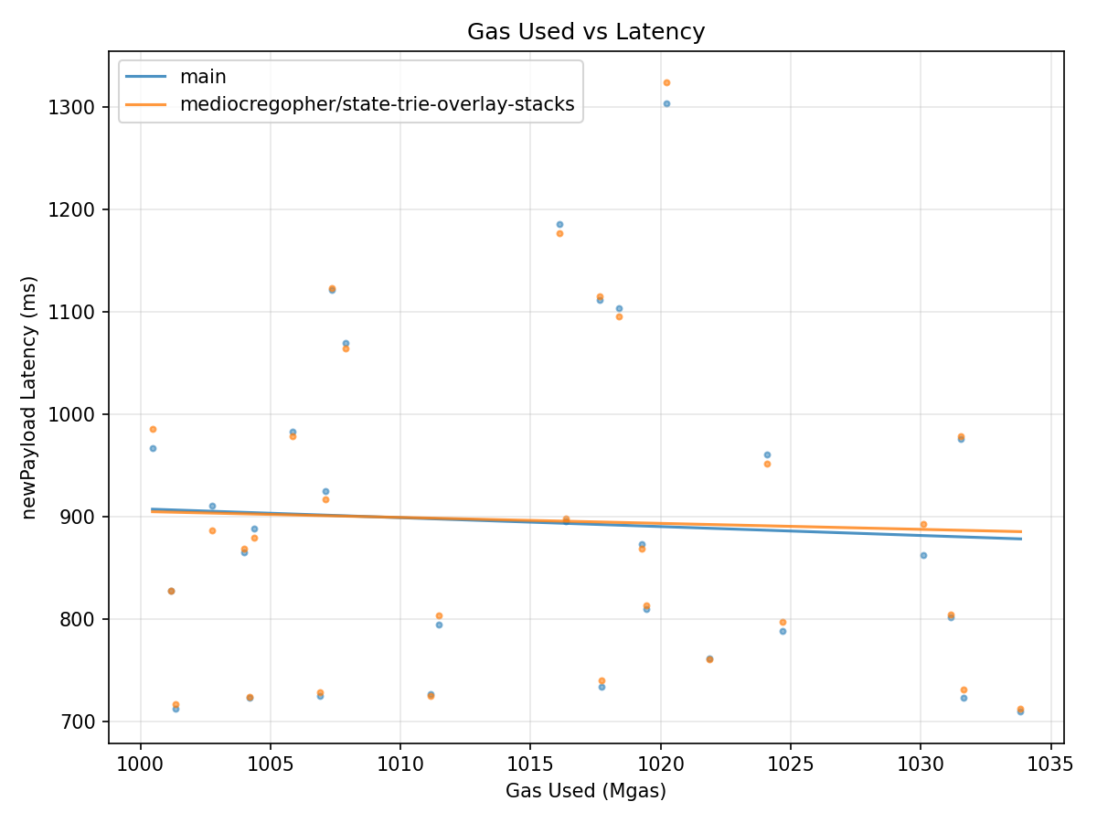Gas vs Latency