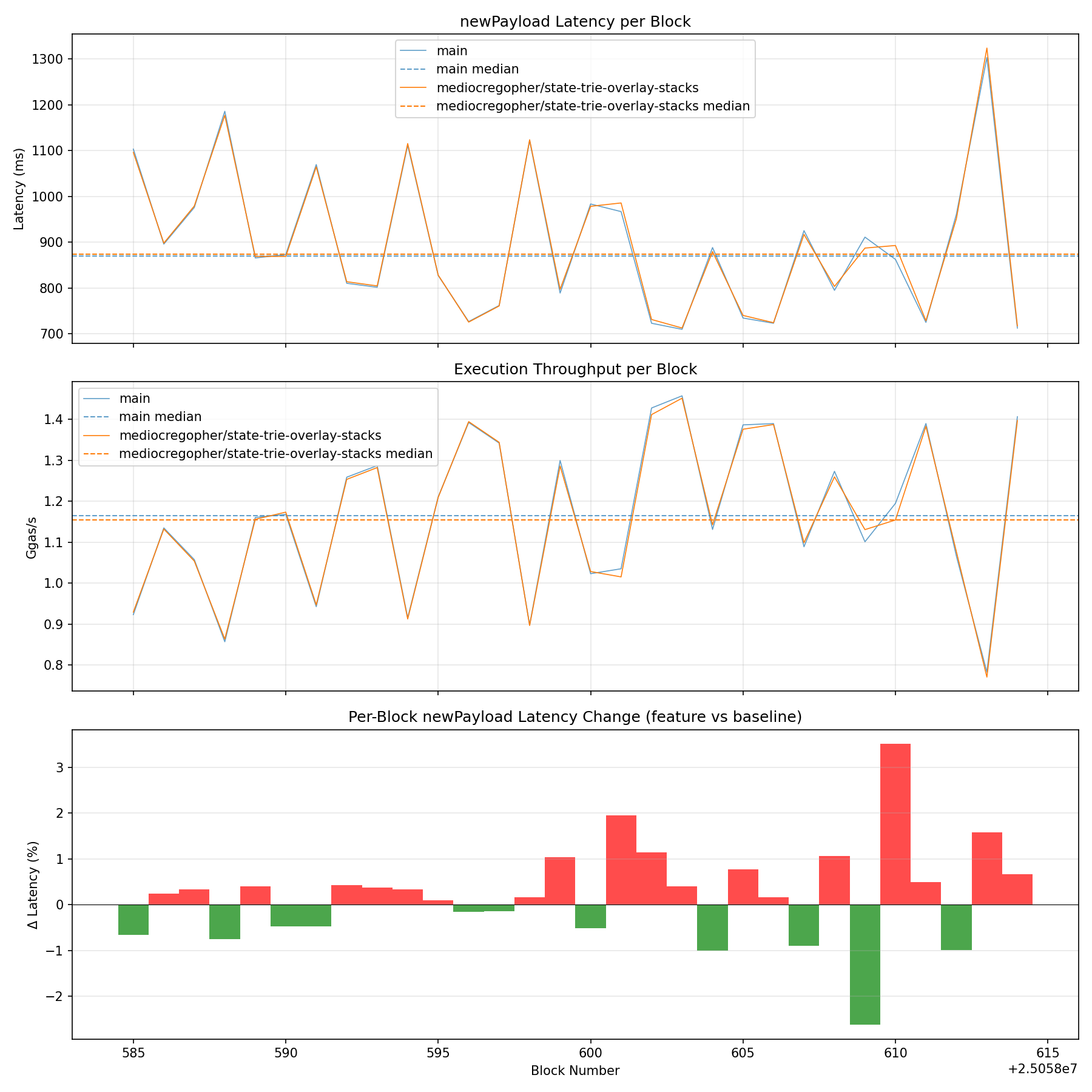 Latency, Throughput & Diff