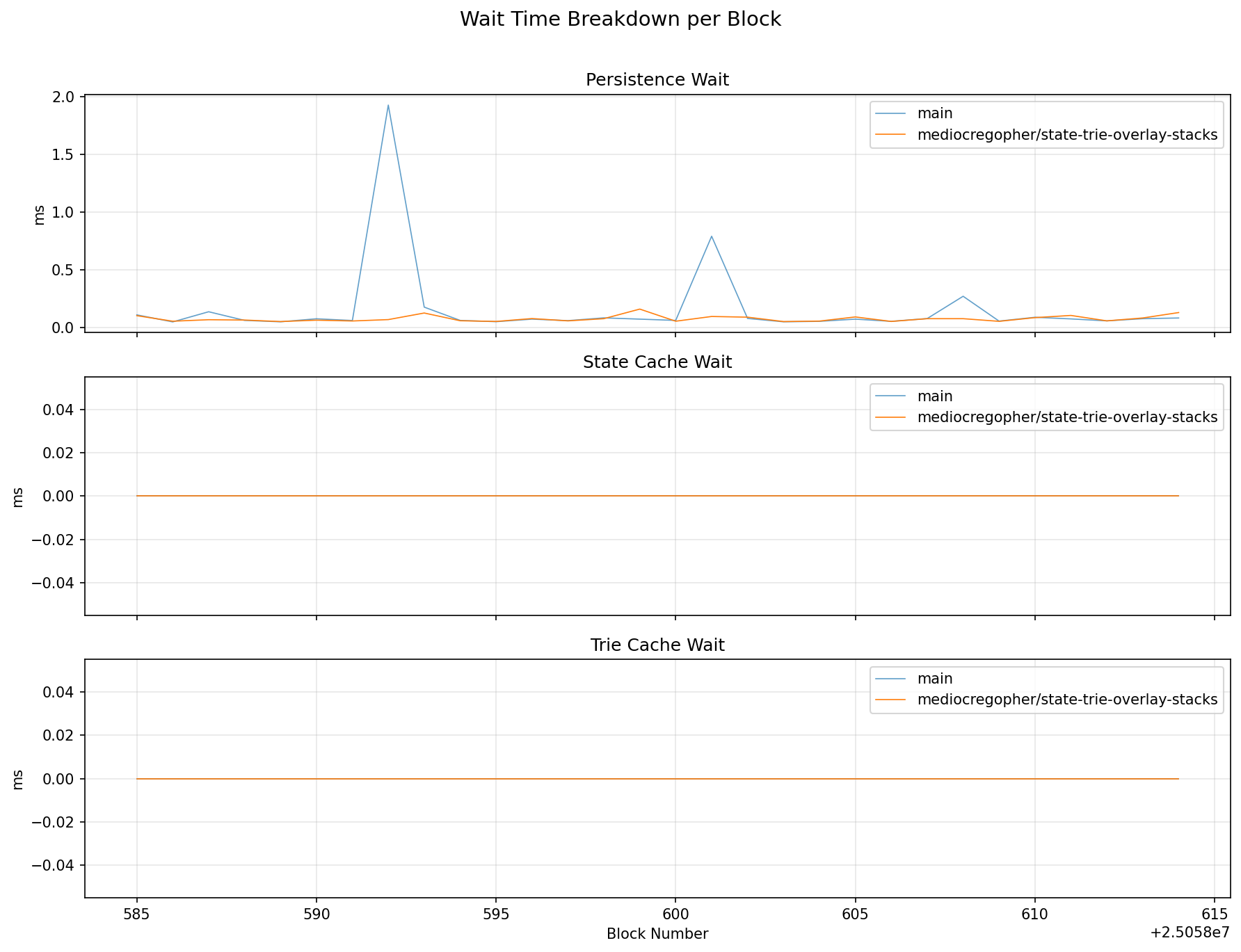 Wait Time Breakdown