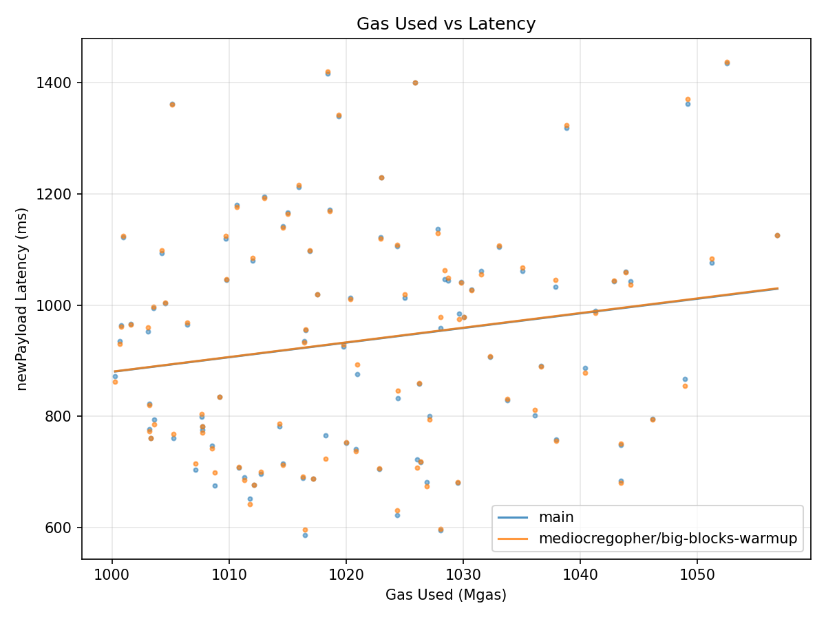 Gas vs Latency