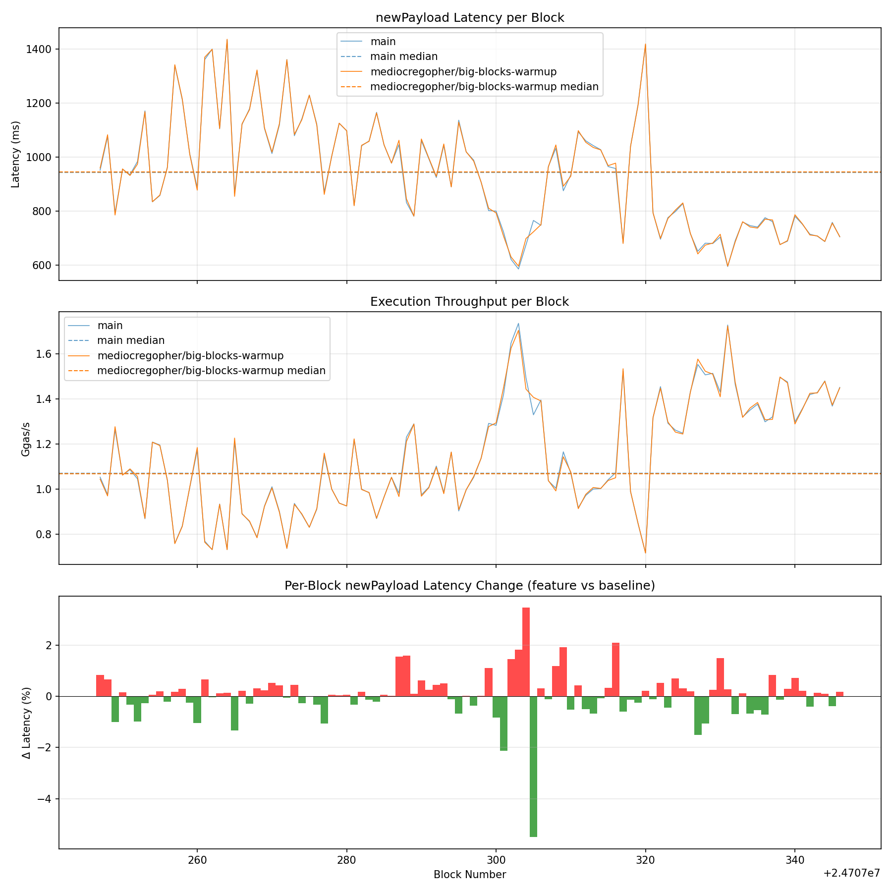 Latency, Throughput & Diff