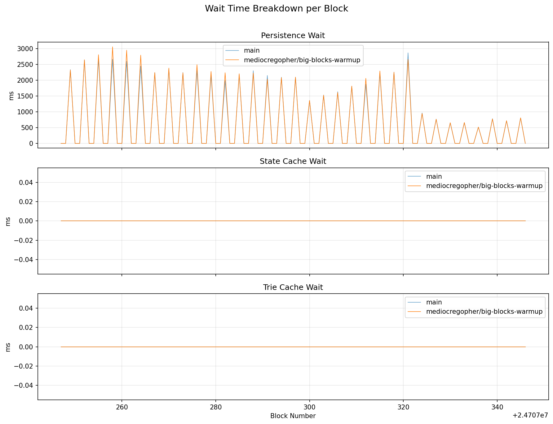 Wait Time Breakdown