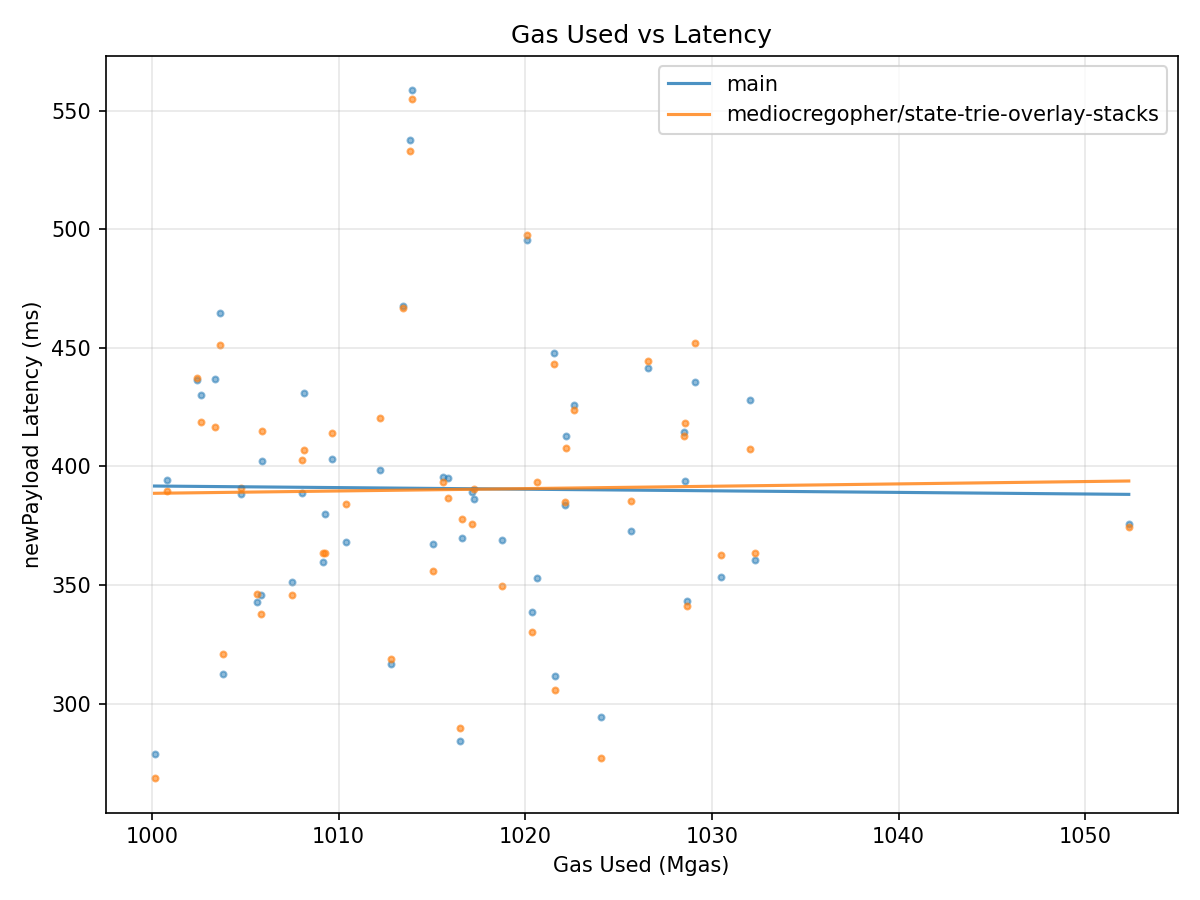 Gas vs Latency