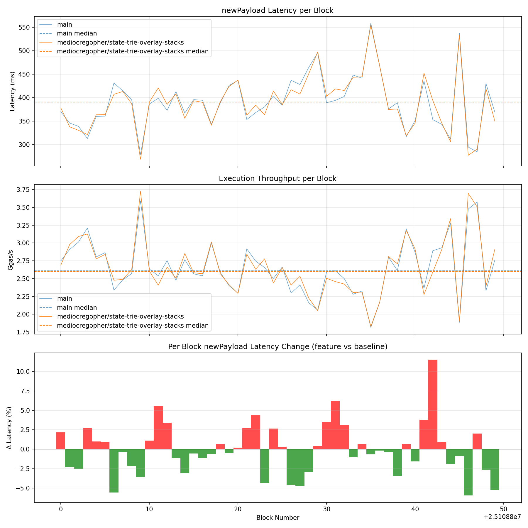 Latency, Throughput & Diff