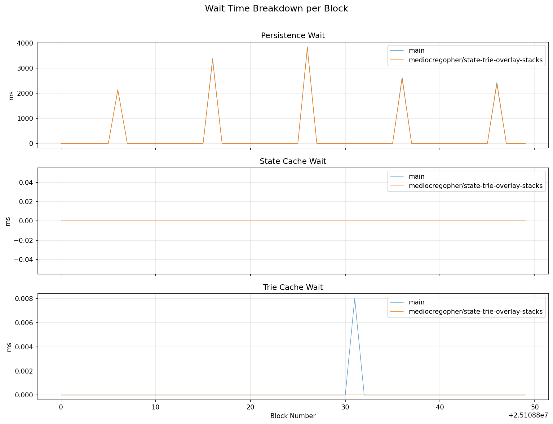 Wait Time Breakdown