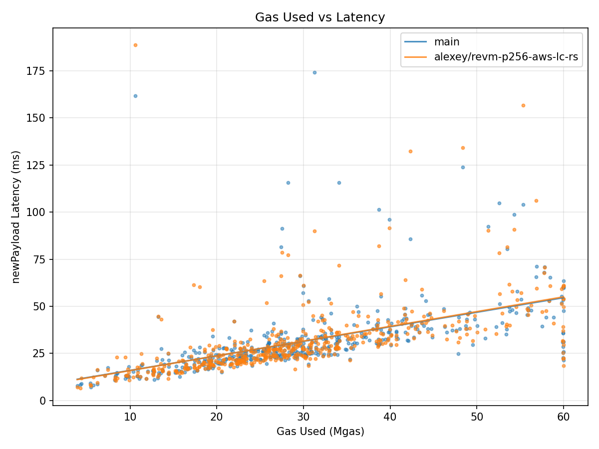Gas vs Latency