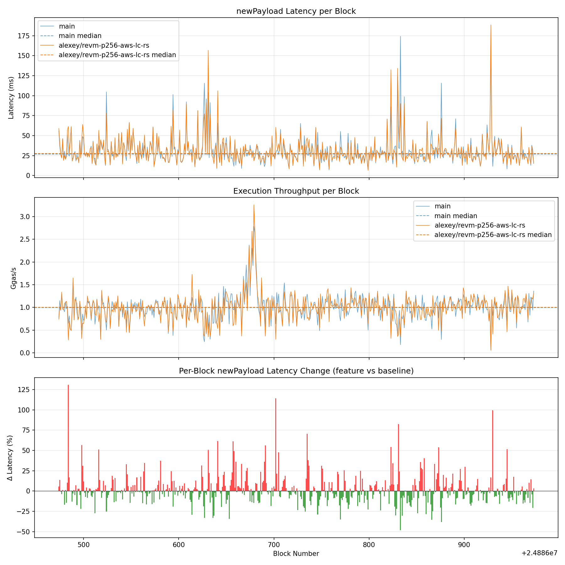 Latency, Throughput & Diff