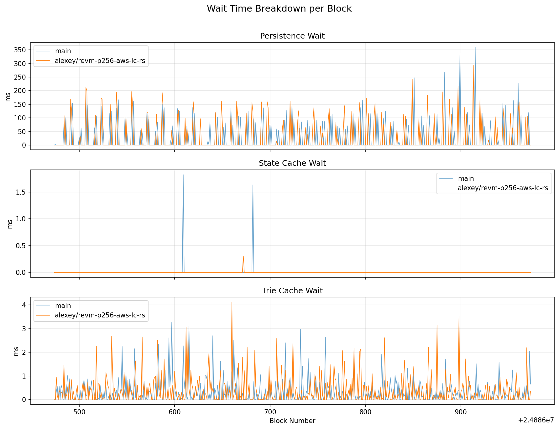 Wait Time Breakdown